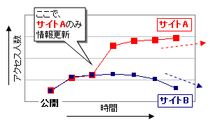 アクセス推移